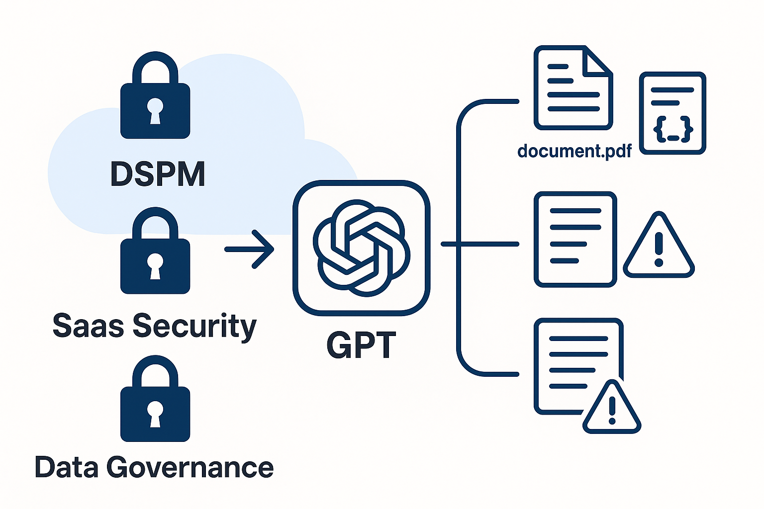 When GPT Spills the Tea: A DSPM Roadmap for Securing AI Agents